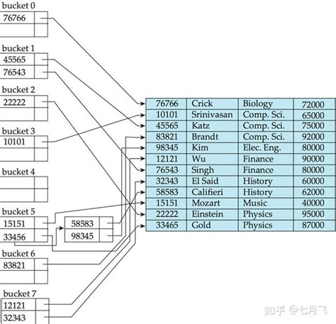 Indexing And Hashing