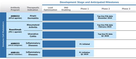 AnaptysBio: An Immunology Pipeline-In-A-Pill Company Worth Watching ...