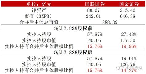 国联证券吸收合并国金证券，蛇吞象背后的机会和风险 知乎