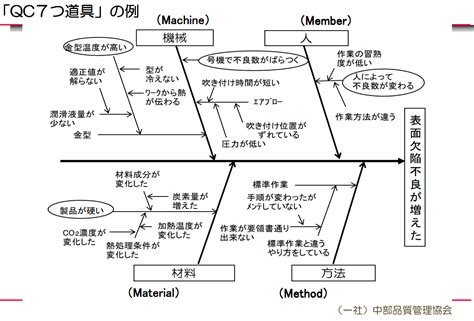 トヨタのqc7つ道具で効果的な現場改善【中小企業診断士監修メディア：merumeta（めるめた）】 Merumeta Media