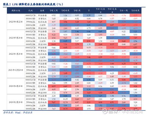 Lpr利率时隔十个月再度调降，有哪些影响？ 6月20日，央行授权全国银行间同业拆借中心公布，2023年6月20日贷款市场报价利率（lpr）为：1年期lpr为3 55 雪球