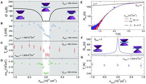 200311072 Tuning Electron Correlation In Magic Angle Twisted Bilayer Graphene Using Coulomb