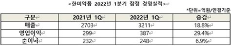 한미약품 1분기 호실적 달성 탄탄한 지속가능 혁신경영 토대 구축 영업이익 294 증가한 387억원·randd에 372억원