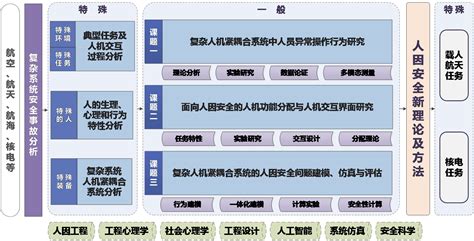 工业工程系获批两项2021年度国家自然科学基金重大项目 清华大学