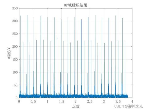 【雷达通信】基于matlab雷达信号处理仿真【含matlab源码 2509期】雷达信号仿真matlab Csdn博客