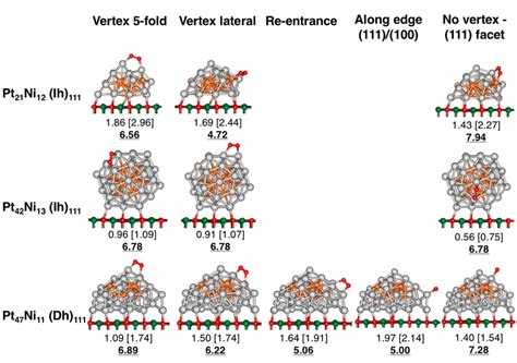 O 2 Adsorption Sites Considered For Supported PtNi Clusters Involving