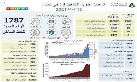 Imlebanon لبنان يسجل 46 حالة وفاة بكورونا ماذا عن الإصابات؟