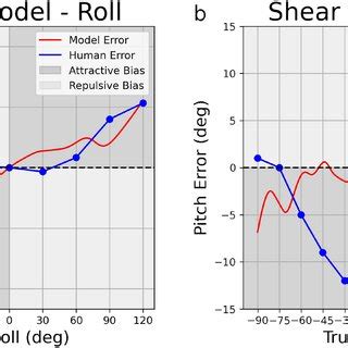 Utricular Shear Models For Roll 5a And Pitch 5b X And Y Axes