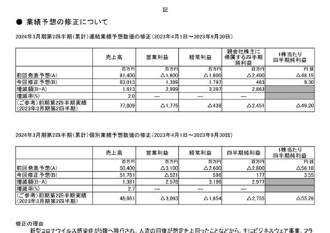 8219 青山商事 業績予想の修正に関するお知らせ（20231106 1630提出）