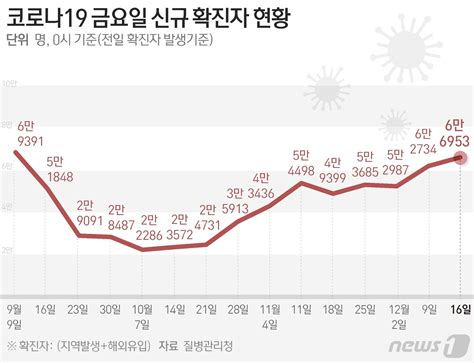 그래픽 코로나19 금요일 신규 확진자 현황16일 네이트 뉴스