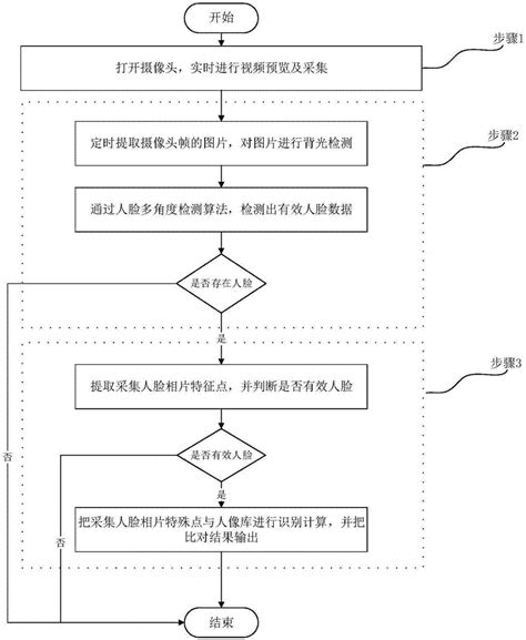 分布前端人像采集及多角度人像比对方法与流程