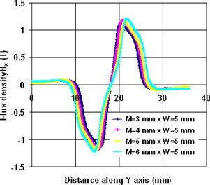 Variation Of Flux Density Bx With The Variation Of Central Magnet