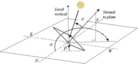 6 The Inclination Or Tilt Angle And The Azimuth Describe The Download Scientific Diagram