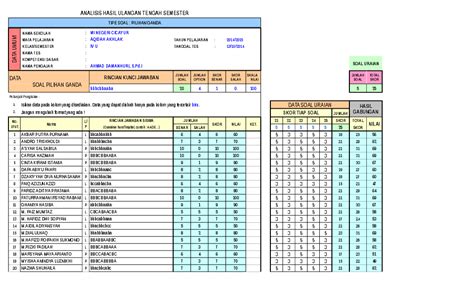 Analisis Butir Soal Pilihan Ganda