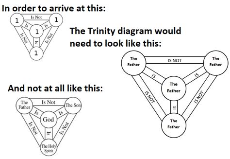 Famous Trinity Diagram | Religious Forums