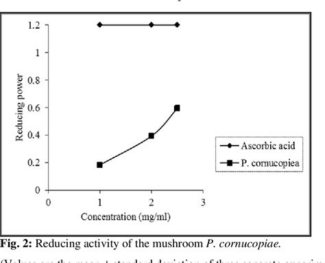 Table 1 From Phytochemical Analysis And Antioxidative Behaviour Of