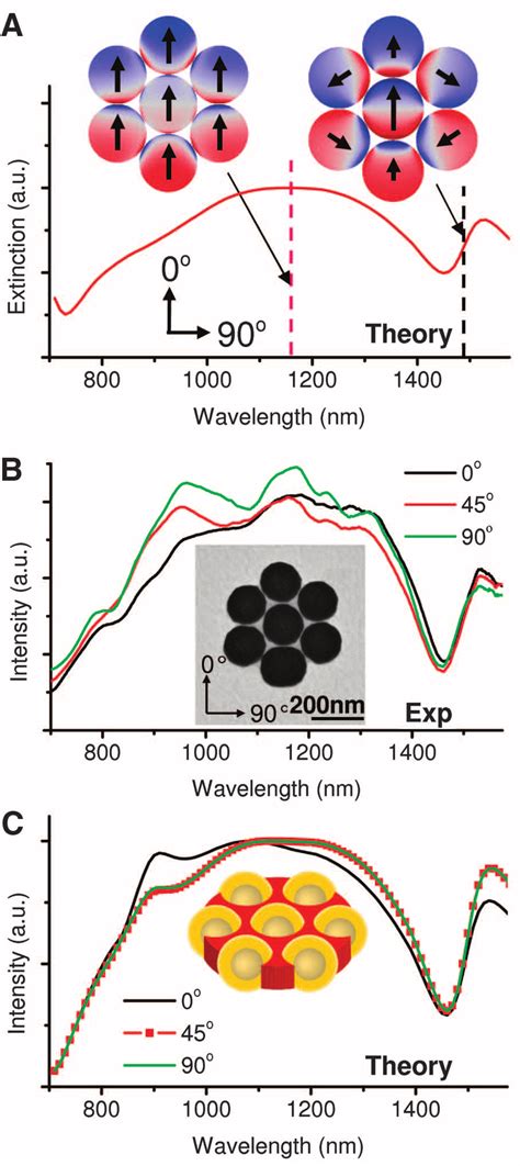 Fano Resonant Behavior Of A Plasmonic Heptamer A Calculated