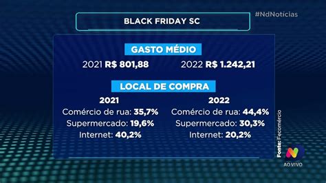 Black Friday Pesquisa Revela Aumento Nos Gastos E Maior Procura Por