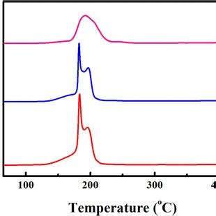 The Xps Spectra Of Cuzno Samples Prepared By Different Methods A