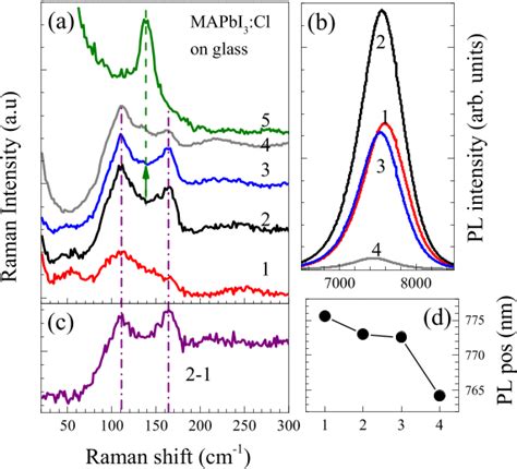 Figure 4 A Raman Spectra Of MAPbI3 Cl Film On Glass At Low Power