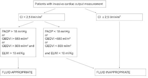 Figure 1 From Central Venous Pressure And Dynamic Indices To Assess