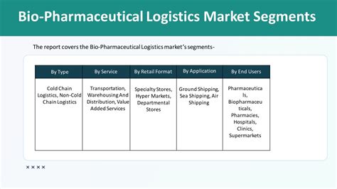 Ppt Bio Pharmaceutical Logistics Market Estimated Growth Curve