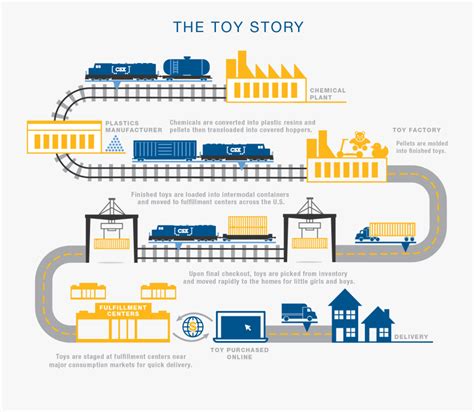 Supply Chain Process Flow Diagram