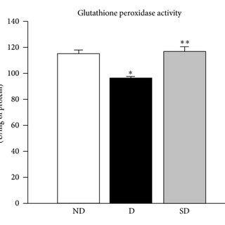 Supplementation Effects On Antioxidant Enzymes Activity And Lipid