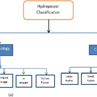 (PDF) Hydro Power and Turbine Systems Reviews