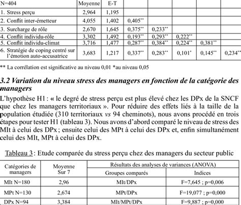 Tableau 2 Moyenne écart type et matrice des corrélations Download