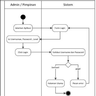 Use Case Diagram Of Designing An Information System For Employee