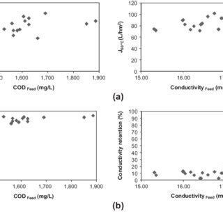 A Permeate Flux J Vs Feed Cod And Conductivity Measurements B