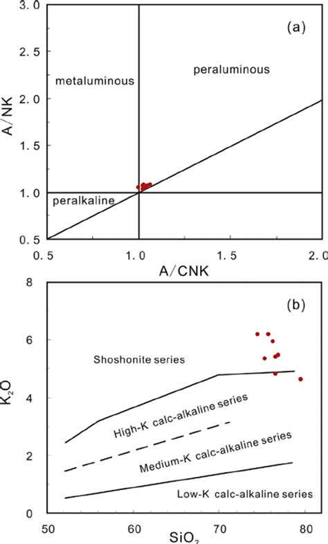 The A Nk Versus A Cnk Diagram A And Sio Versus K O Diagram B