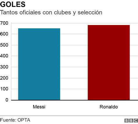 Cristiano vs Messi las estadísticas de la épica rivalidad Tele 13