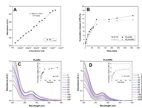 (A) UV-Vis calibration curve of R. hymenosepalus extract in water, (B ...