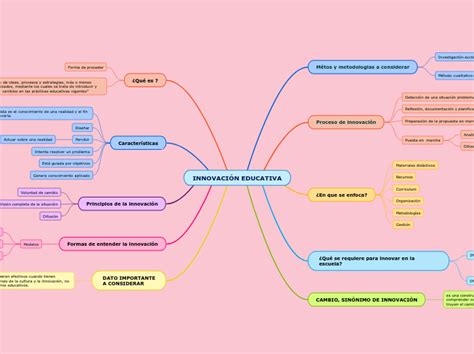 Innovacion Educativa Mapa Mental De Innovacion Educativa Images