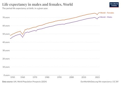 Us Life Expectancy 2024 Men Vs Women Ivory Letitia