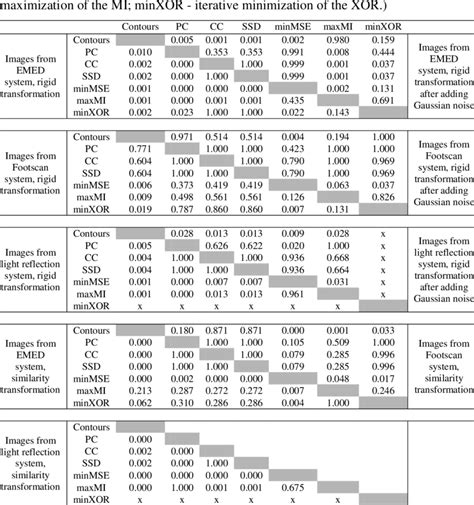 P Values From Dunnetts T3 Post Hoc Test Comparisons Methodology