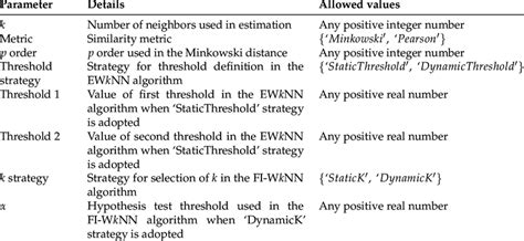 Allowed Values For Parameters Listed In Table 3 Download Scientific