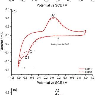 Cyclic Voltammograms Of Wo Gce Immersed In M Kcl With Potential