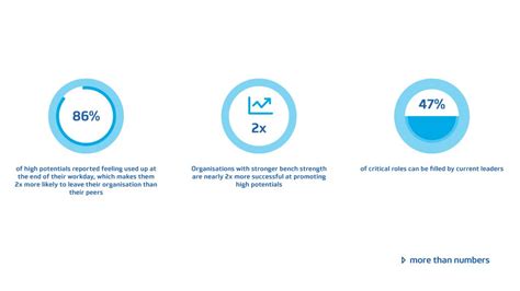 Succession Planning Metrics You Need For Your Business Beyond