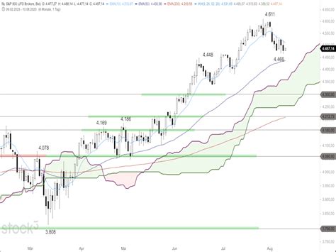 DAX mit bärischer Tageskerze ING Markets