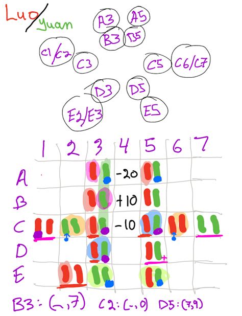 Diagram Of Apprentissage Des Points Luo Yuan Quizlet