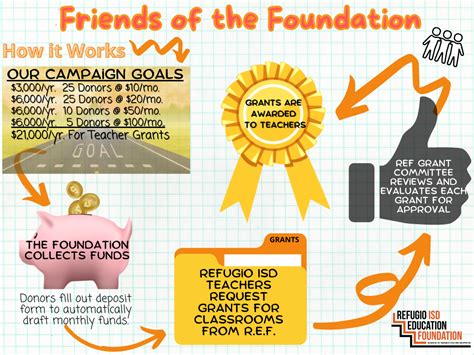 Friends Of The Foundation Refugio Isd Education Foundation