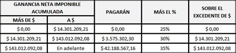Escala Del Impuesto A Las Ganancias Sociedades De Capital Cmc