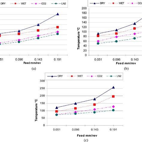 Variation Of Cutting Temperature Under Different Machining Download Scientific Diagram