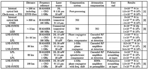 Preliminary Relative Frequency Stability Of A 186 Km Link Triangles