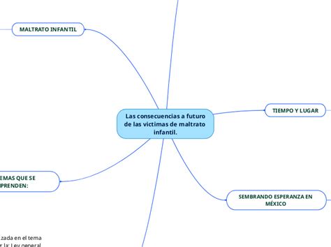 Las Consecuencias A Futuro De Las Victimas Mind Map