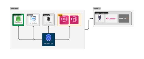 Ecosystem Wiki Star Wars Api