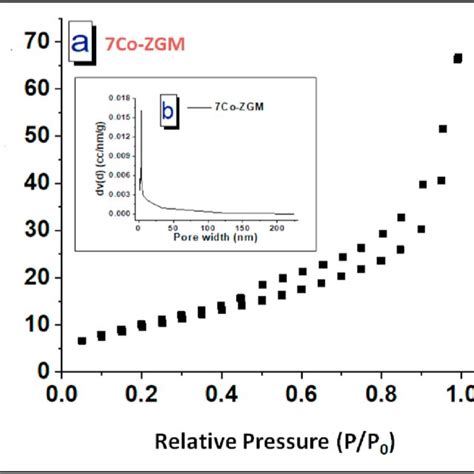 N 2 Adsorption Desorption Isotherms A And Bjh Pore Size Distribution Download Scientific